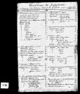 Listes nominatives des communes de Colonne, Chézabois et Vaivre réunies, 1831. Listes nominatives, 1881, 1886, 1891. Résultats généraux, 1861-1891. Population classée par profession, 1891.
