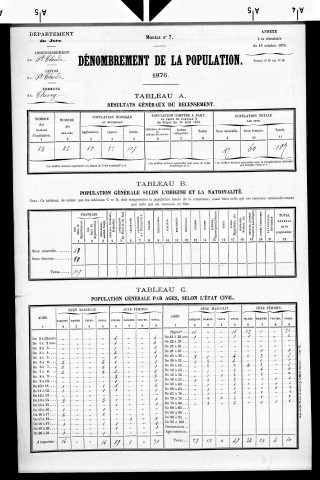 Chevry.- Résultats généraux, 1876 ; renseignements statistiques, 1881, 1886. Listes nominatives, 1896-1911, 1921-1936.