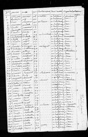 Tableaux nominatifs des habitants de Balaiseaux (1811), La Bretenière (1803), La Chaînée-des-Coupis (1811), Chêne-Bernard (1803, 1811), Le Gros-Saulçois (1810), Les Jousserots (s.d [1808] ), Villers-Robert (1806).