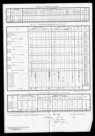 Résultats généraux, 1881, 1886, 1891. Listes nominatives, 1872, 1876, 1881, 1886, 1891. Population classée par profession, 1891.