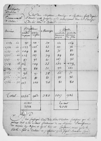 Décompte des baptêmes, mariages et sépultures passés dans la paroisse de la ville d'Arbois