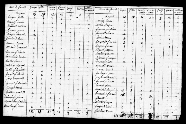 Tableaux nominatifs (seuls sont mentionnés les noms des chefs de famille), 1831-1833. Listes nominatives, 1836, 1846, 1851, 1856, 1861, 1866, 1876, 1881, 1886, 1891.