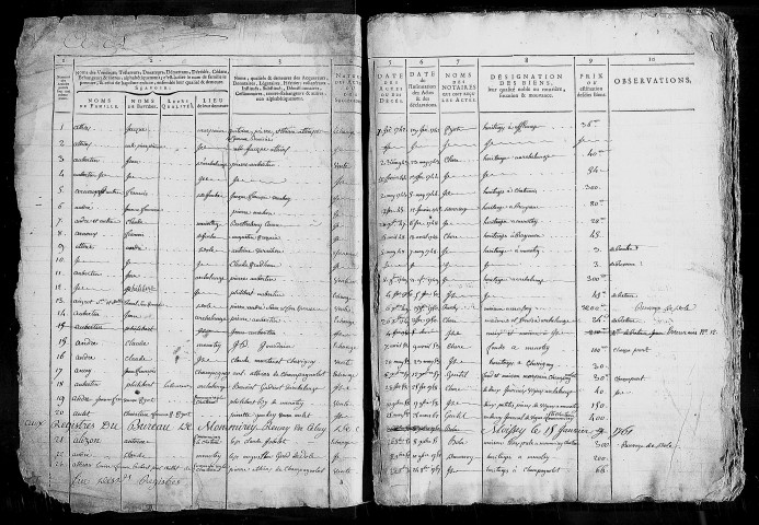 table des vendeurs (1742 -1779) (comporte des articles concernant le bureau de Montmirey-la-Ville)