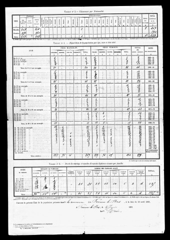 Résultats généraux, 1891. Listes nominatives, 1836, 1841, 1881, 1886, 1891.