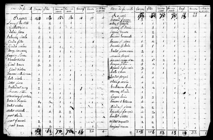 Tableaux nominatifs (seuls sont mentionnés les noms des chefs de famille), 1831-1833. Listes nominatives, 1836, 1846, 1851, 1856, 1861, 1866, 1876, 1881, 1886, 1891.