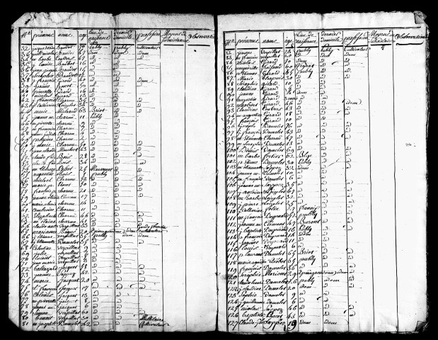 Tableaux nominatifs de la population, an XIV-1806, 1808, 1809.