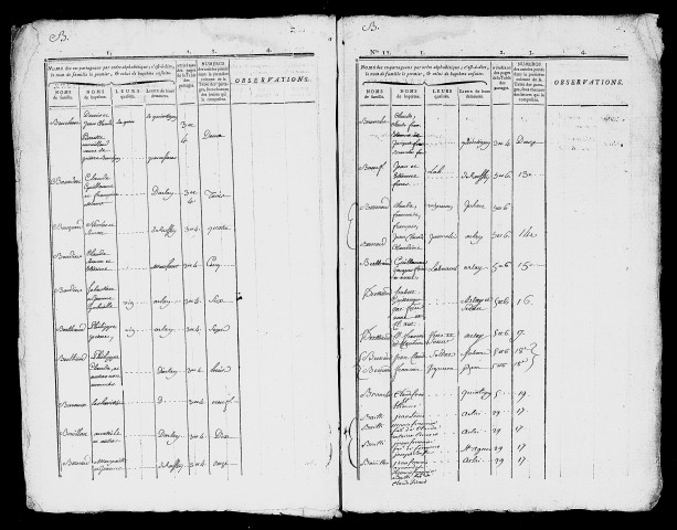 table des partages