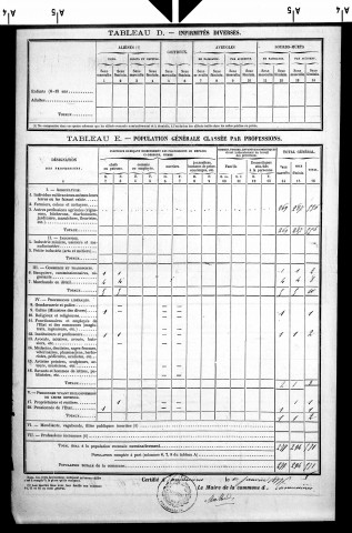 Pannessières.- Résultats généraux, 1876 ; renseignements statistiques, 1881, 1886. Listes nominatives, 1896-1911, 1921-1936.