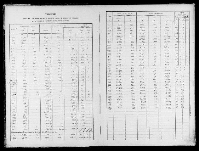 Matrice des propriétés bâties.