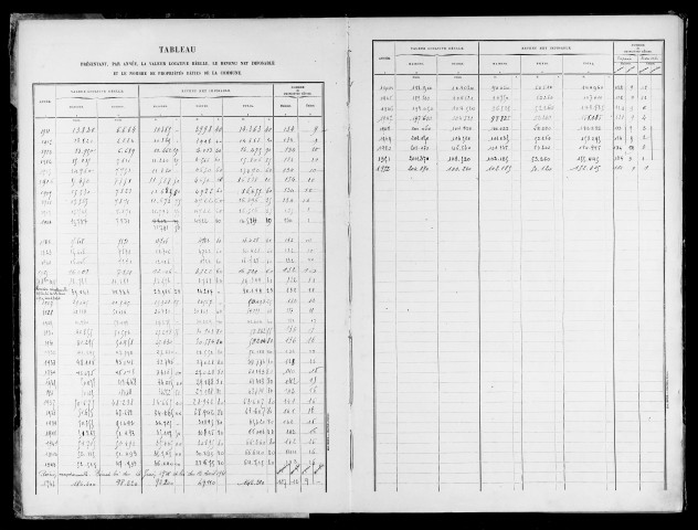 Matrice des propriétés bâties.