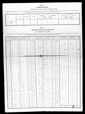 Résultats généraux, 1861-1891. Listes nominatives, 1841, 1846, 1851, 1856, 1861, 1866, 1872, 1876, 1881, 1886, 1891. Population classée par profession, 1891.