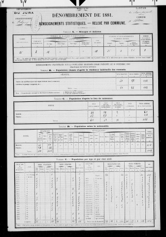 Ardon.- Résultats généraux, 1876 ; renseignements statistiques, 1881, 1886. Listes nominatives, 1896-1921, 1931-1936.