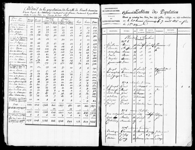 Tableaux nominatifs de la population.