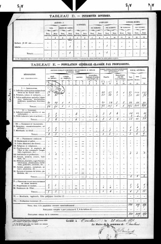 Courlans.- Résultats généraux, 1876 ; renseignements statistiques, 1881, 1886. Listes nominatives, 1896-1911, 1921-1936.