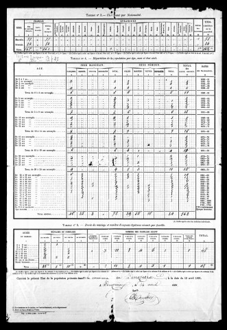 Résultats généraux, 1891. Listes nominatives, 1856, 1861, 1866, 1872, 1876, 1881, 1886, 1891. Population classée par profession, 1891. Classement spécial des étrangers, 1891.