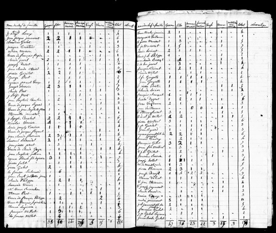 Tableaux nominatifs, 1820, 1826, 1831. Résultats généraux, 1856-1886. Listes nominatives, 1836, 1841, 1846, 1851, 1856, 1861, 1866, 1872, 1876, 1881, 1886, 1892.