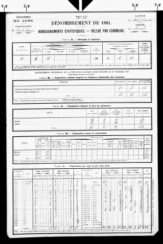 Senaud.- Résultats généraux, 1876 ; renseignements statistiques, 1881, 1886. Listes nominatives, 1896-1911, 1921-1936.