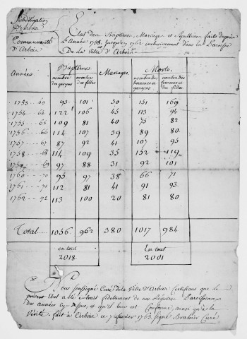 Décompte des baptêmes, mariages et sépultures passés dans la paroisse de la ville d'Arbois