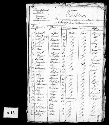 Tableaux nominatifs de la population, an XIV (?), 1810, 1820. Résultats généraux, 1856, 1872, 1876. Listes nominatives, 1836, 1846, 1856, 1876.