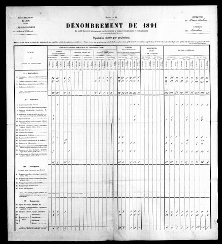 Résultats généraux, 1886, 1891. Population classée par profession, 1891.