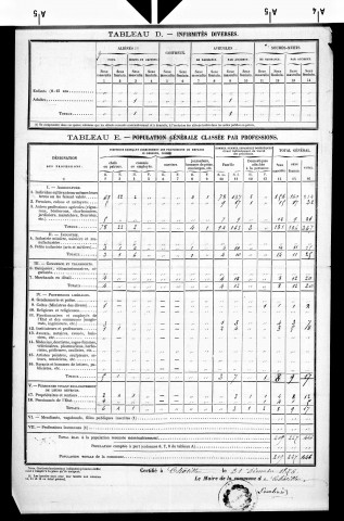 Châtillon.- Résultats généraux, 1876 ; renseignements statistiques, 1881, 1886. Listes nominatives, 1896-1911, 1921-1936.