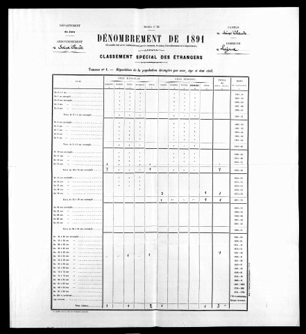 Population classée par profession, 1891. Classement spécial des étrangers, 1891.