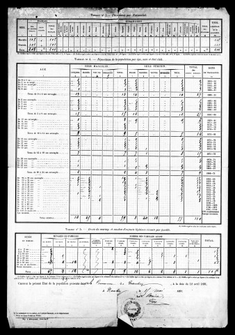 Résultats généraux, 1881-1891. Listes nominatives, 1836, 1841, 1881, 1886, 1891. Population classée par profession, 1891. Classement spécial des étrangers, 1891.